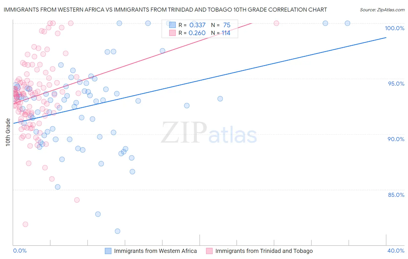 Immigrants from Western Africa vs Immigrants from Trinidad and Tobago 10th Grade