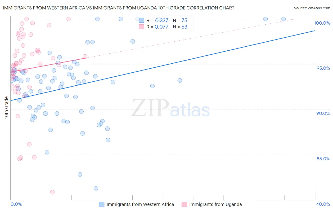 Immigrants from Western Africa vs Immigrants from Uganda 10th Grade