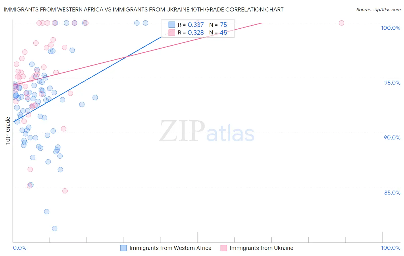 Immigrants from Western Africa vs Immigrants from Ukraine 10th Grade