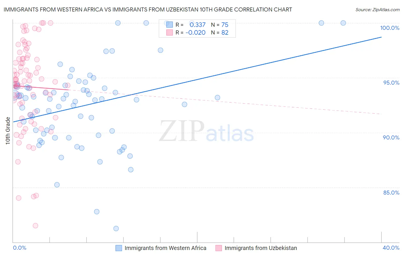 Immigrants from Western Africa vs Immigrants from Uzbekistan 10th Grade