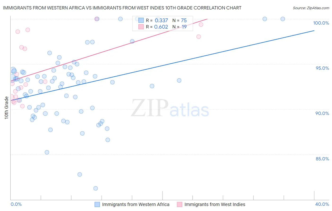Immigrants from Western Africa vs Immigrants from West Indies 10th Grade