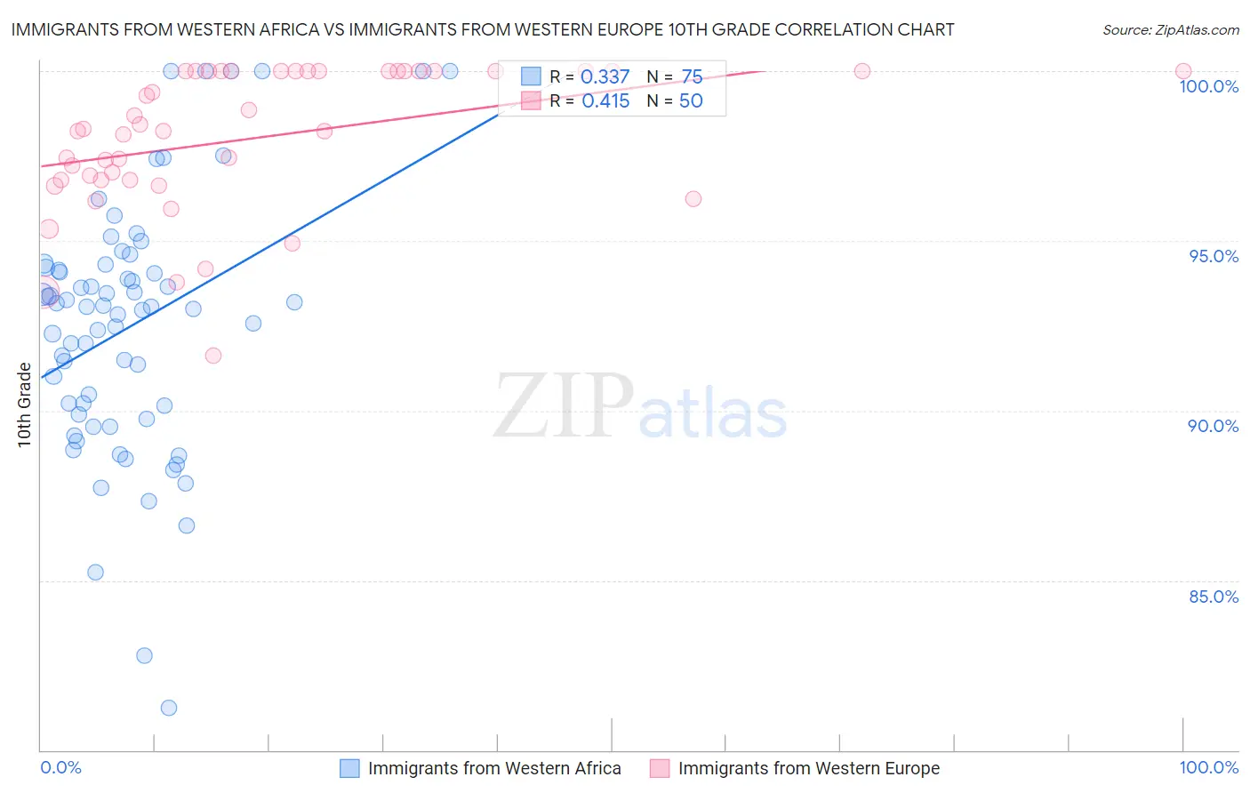 Immigrants from Western Africa vs Immigrants from Western Europe 10th Grade