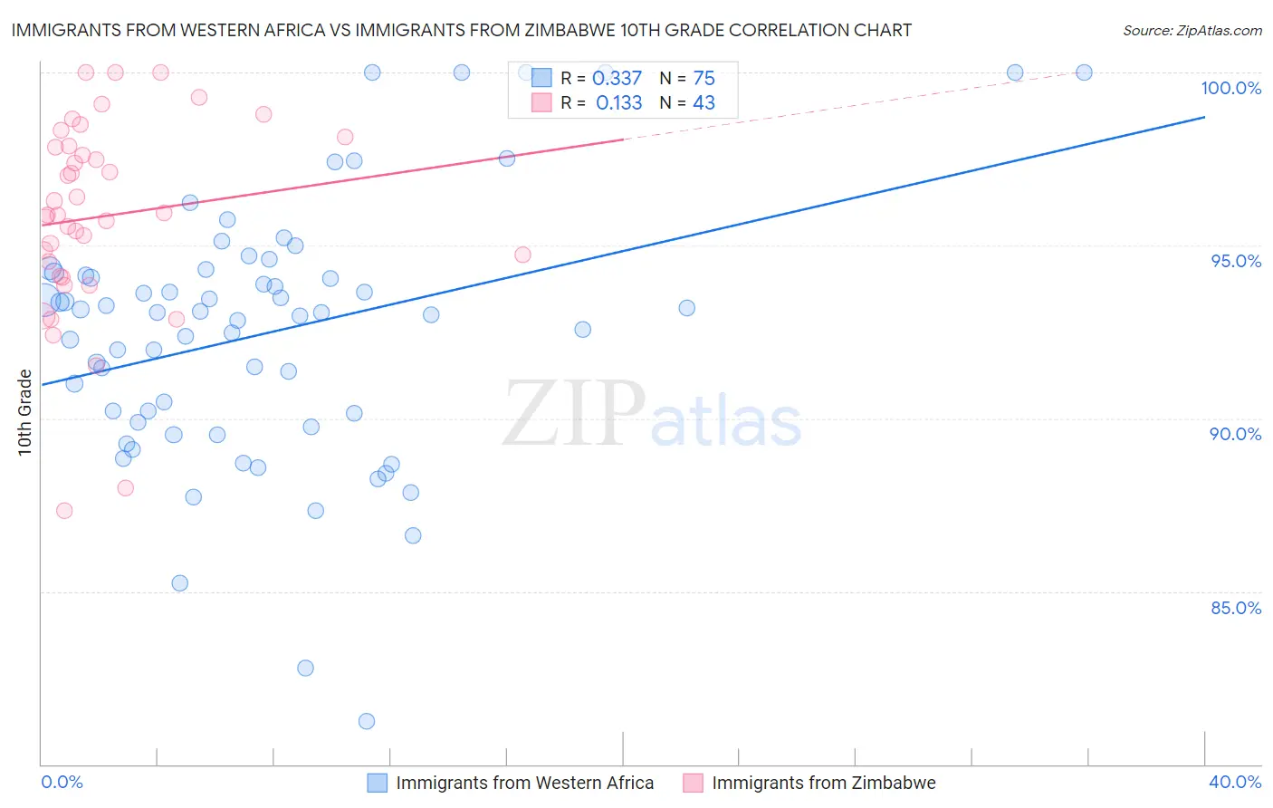Immigrants from Western Africa vs Immigrants from Zimbabwe 10th Grade