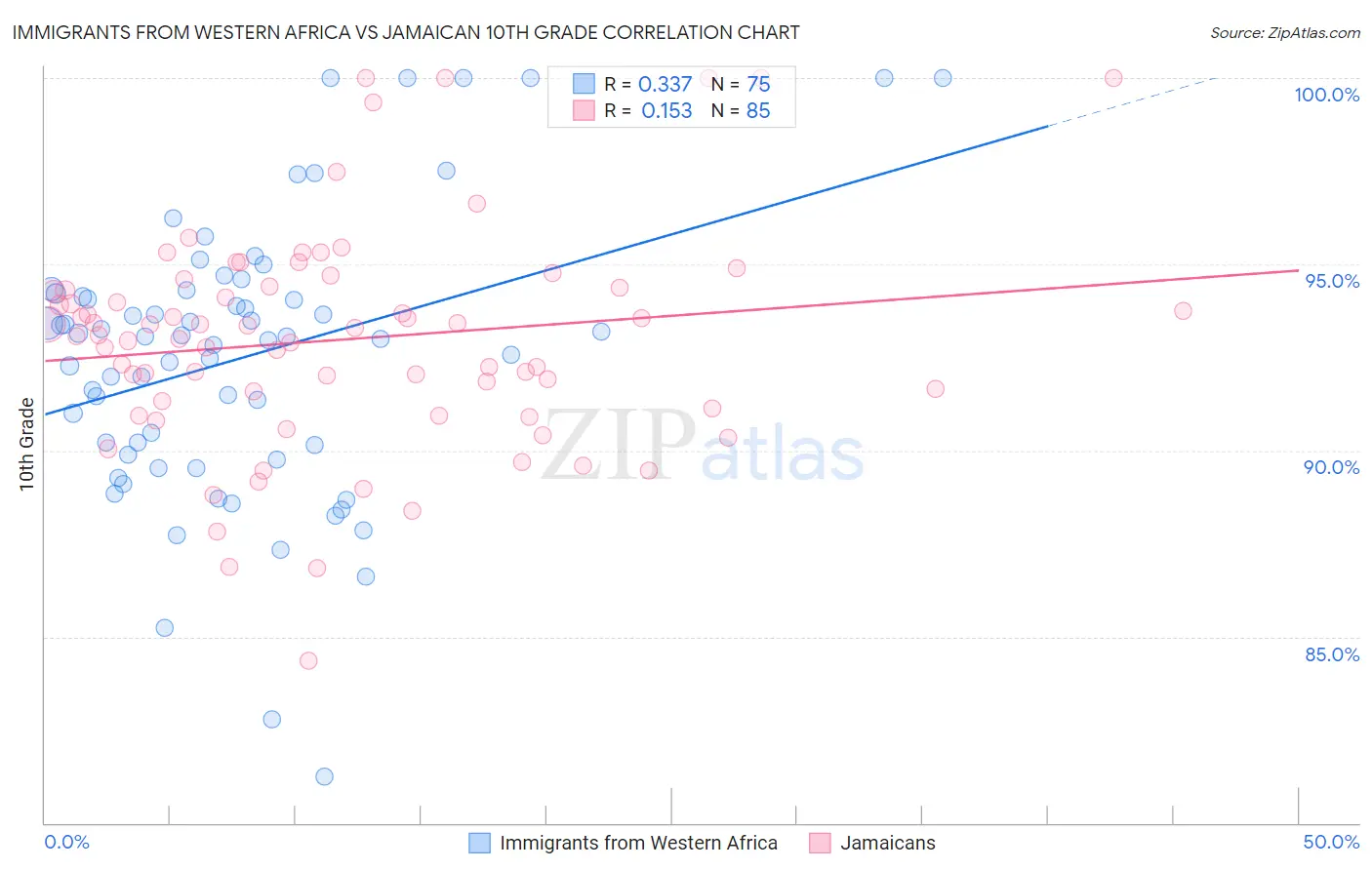 Immigrants from Western Africa vs Jamaican 10th Grade