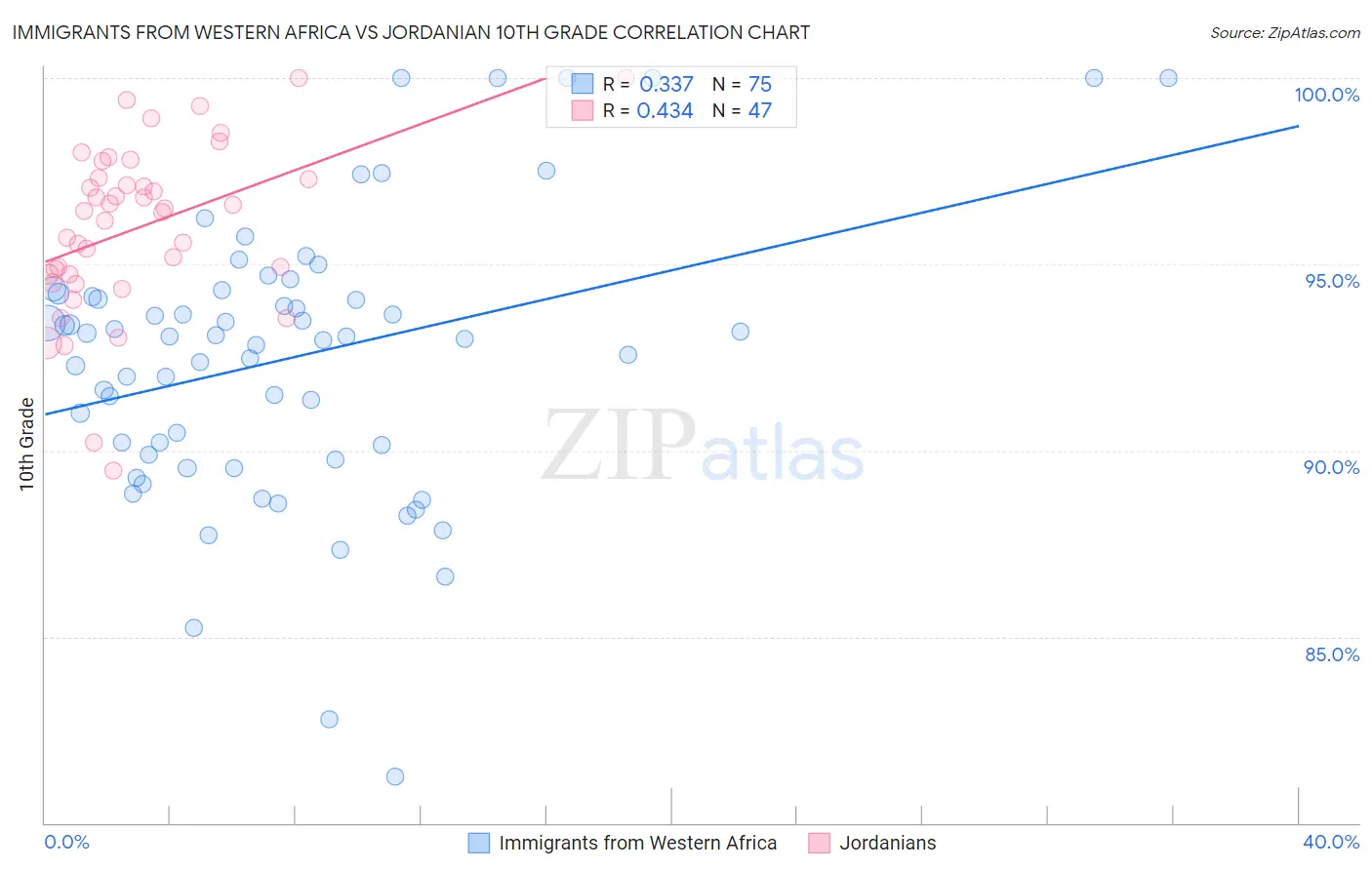Immigrants from Western Africa vs Jordanian 10th Grade