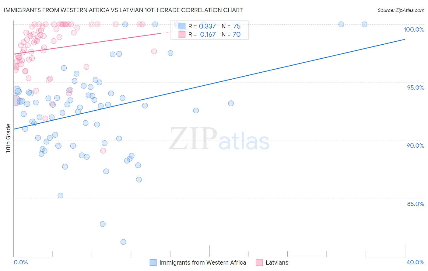 Immigrants from Western Africa vs Latvian 10th Grade