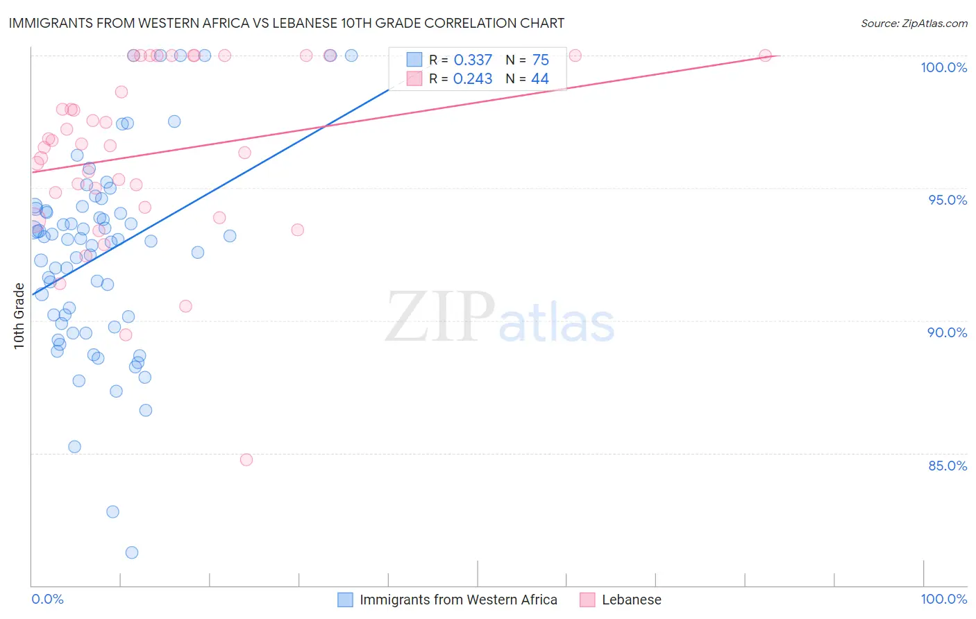 Immigrants from Western Africa vs Lebanese 10th Grade
