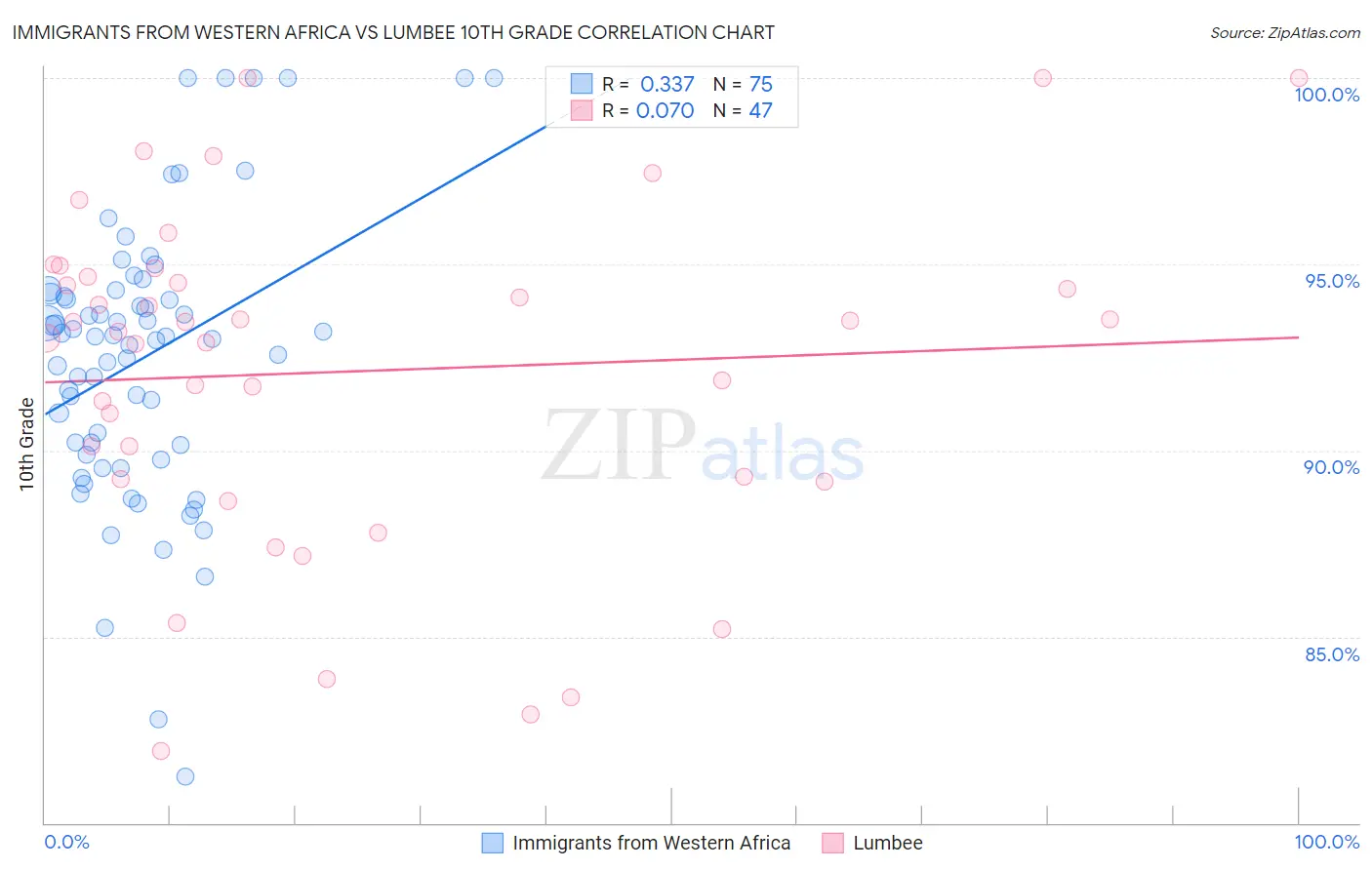 Immigrants from Western Africa vs Lumbee 10th Grade