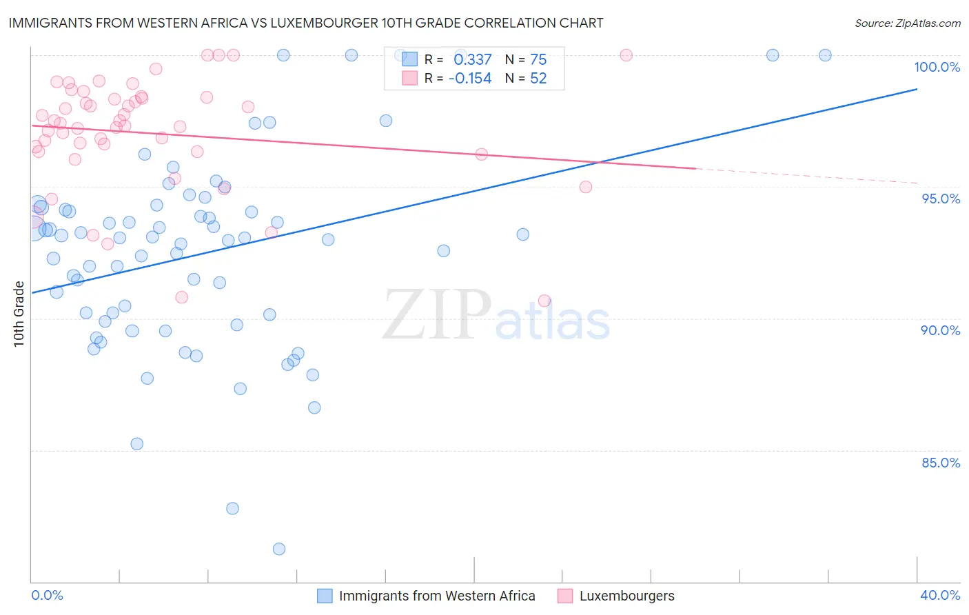 Immigrants from Western Africa vs Luxembourger 10th Grade