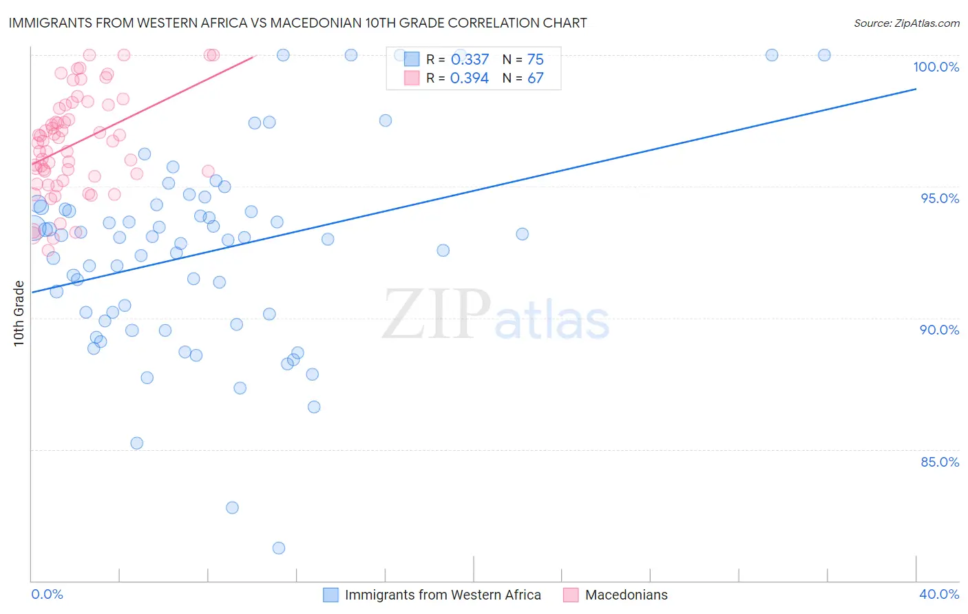 Immigrants from Western Africa vs Macedonian 10th Grade