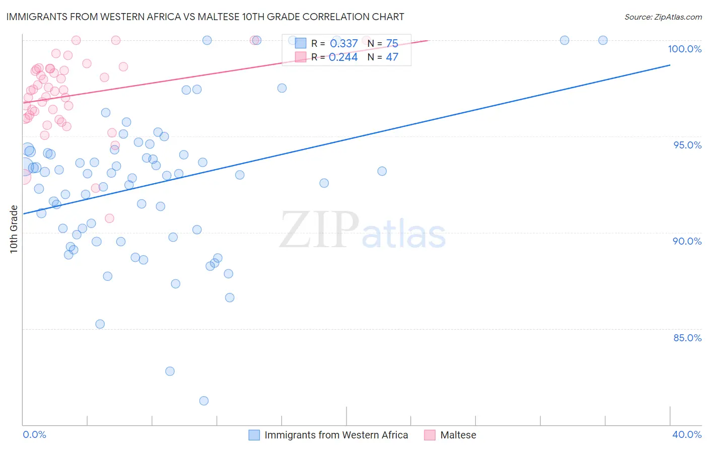 Immigrants from Western Africa vs Maltese 10th Grade