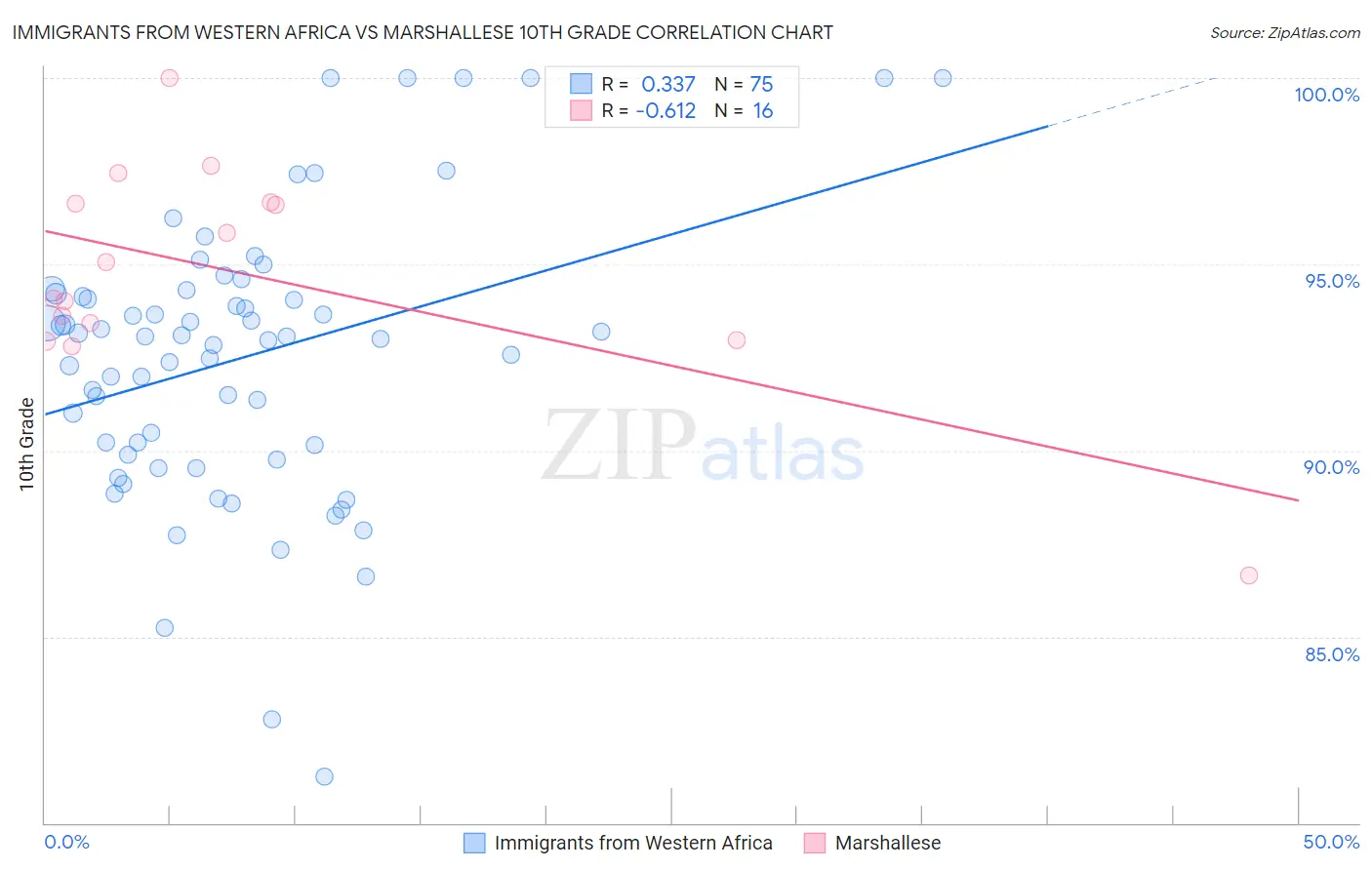 Immigrants from Western Africa vs Marshallese 10th Grade