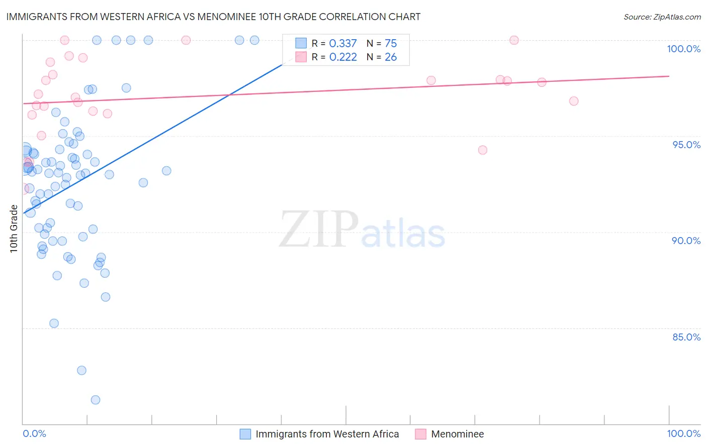 Immigrants from Western Africa vs Menominee 10th Grade