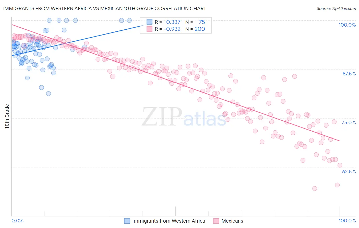 Immigrants from Western Africa vs Mexican 10th Grade