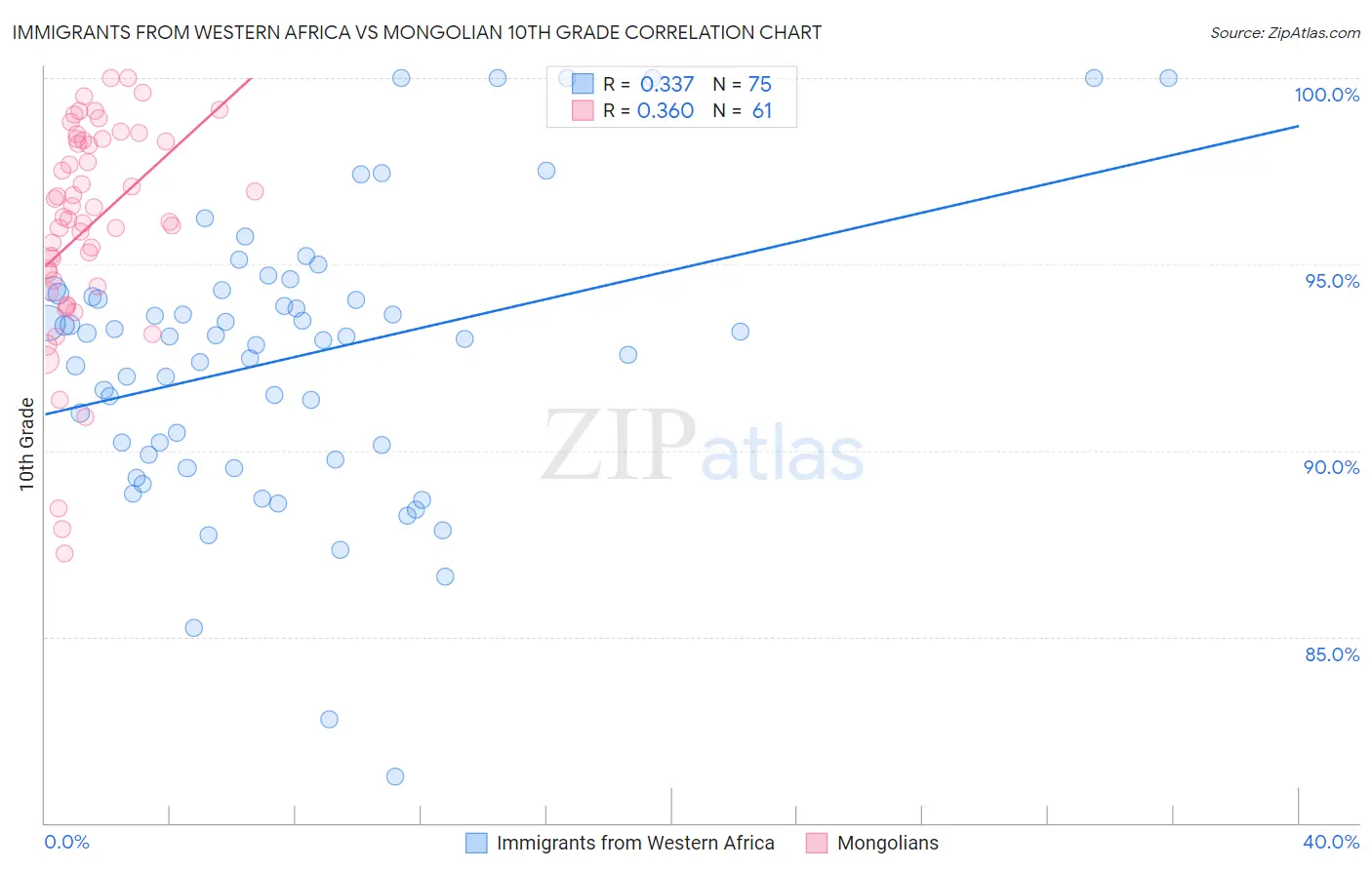 Immigrants from Western Africa vs Mongolian 10th Grade