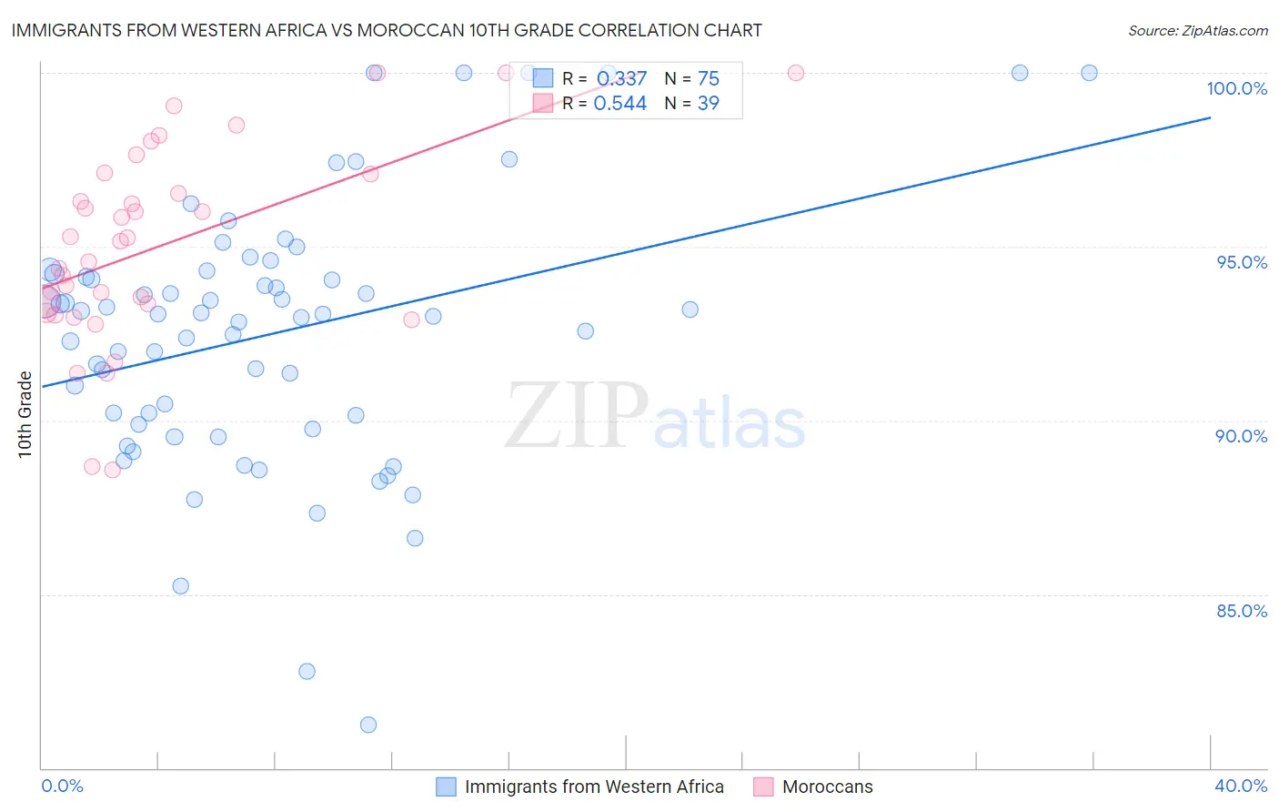 Immigrants from Western Africa vs Moroccan 10th Grade