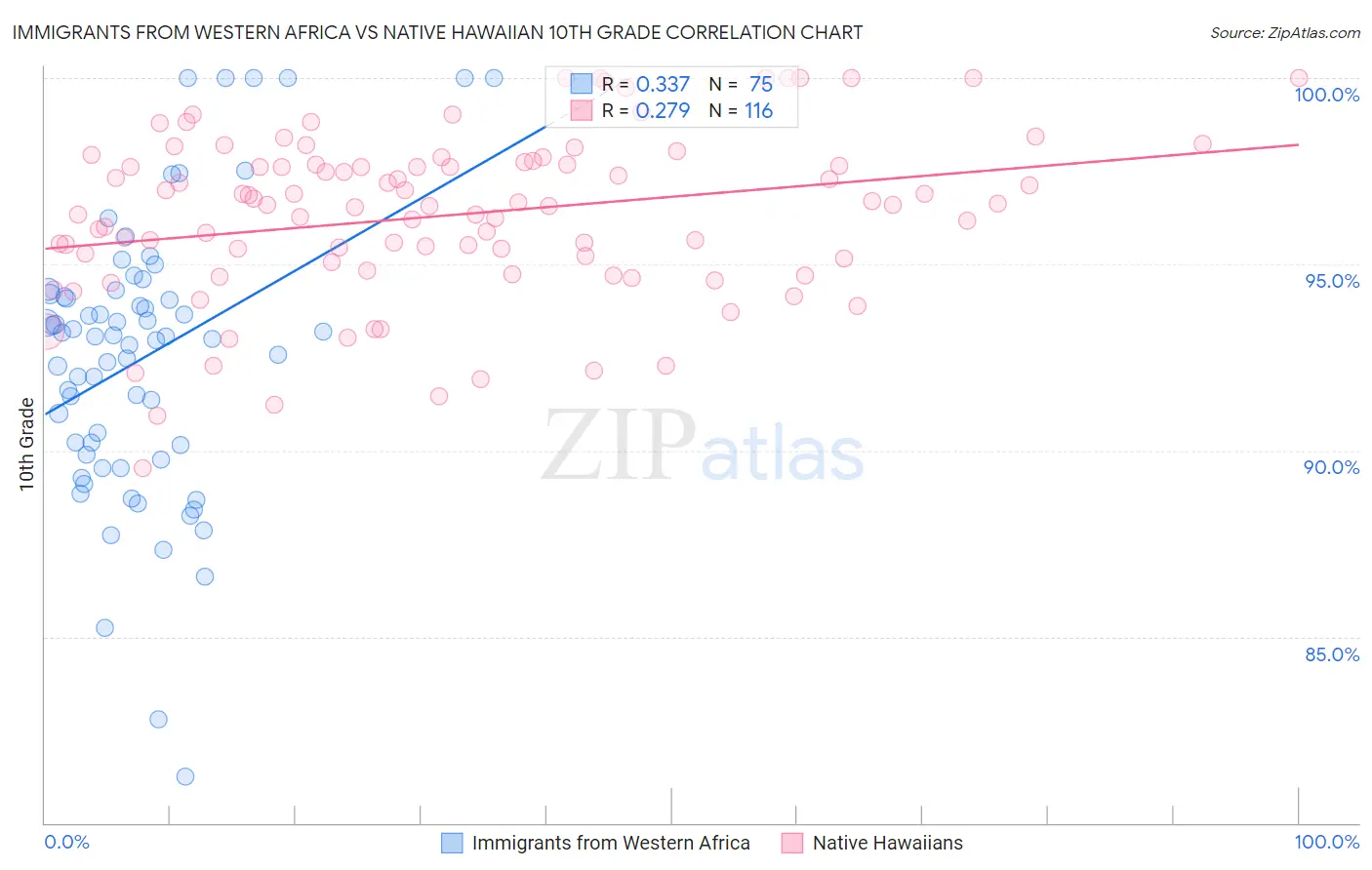 Immigrants from Western Africa vs Native Hawaiian 10th Grade