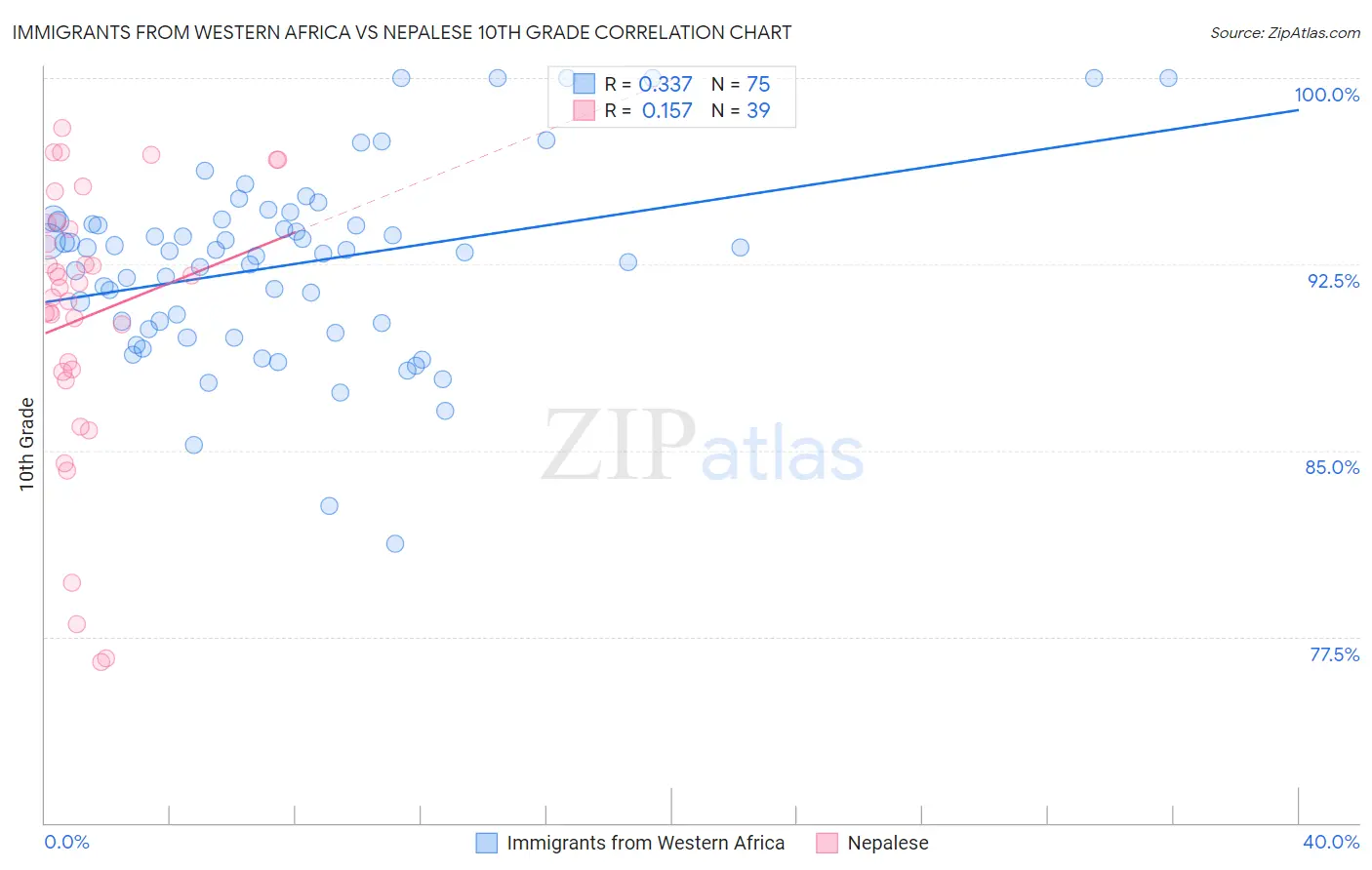 Immigrants from Western Africa vs Nepalese 10th Grade