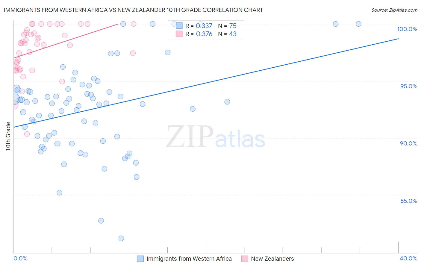 Immigrants from Western Africa vs New Zealander 10th Grade