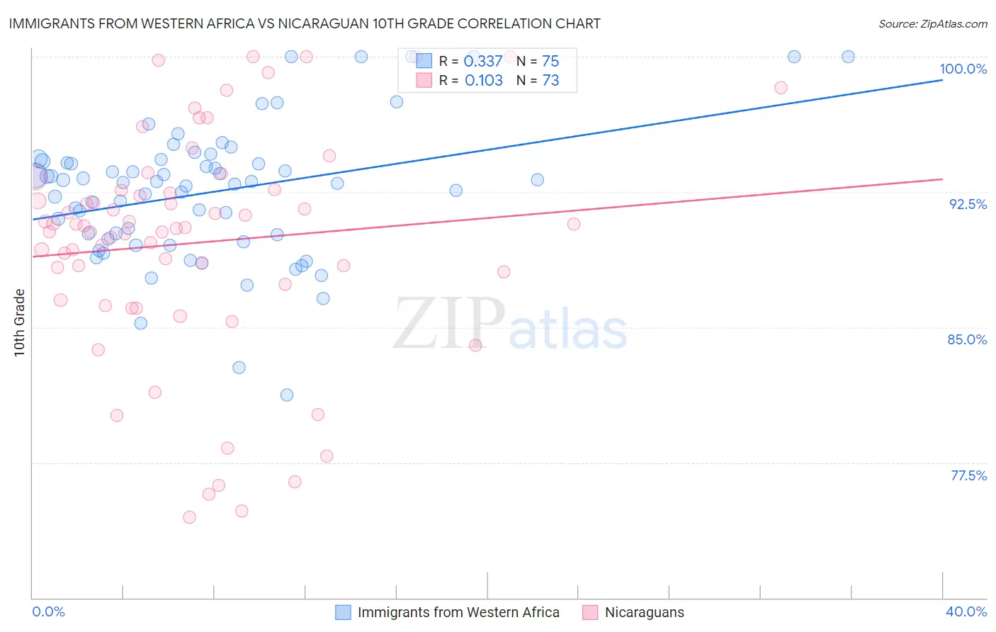 Immigrants from Western Africa vs Nicaraguan 10th Grade