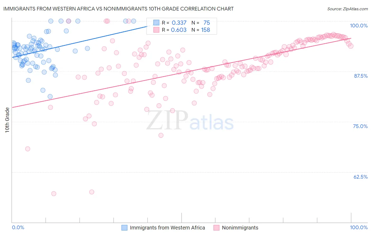 Immigrants from Western Africa vs Nonimmigrants 10th Grade
