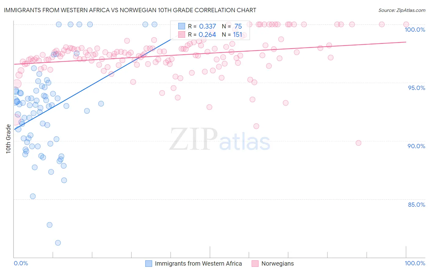 Immigrants from Western Africa vs Norwegian 10th Grade