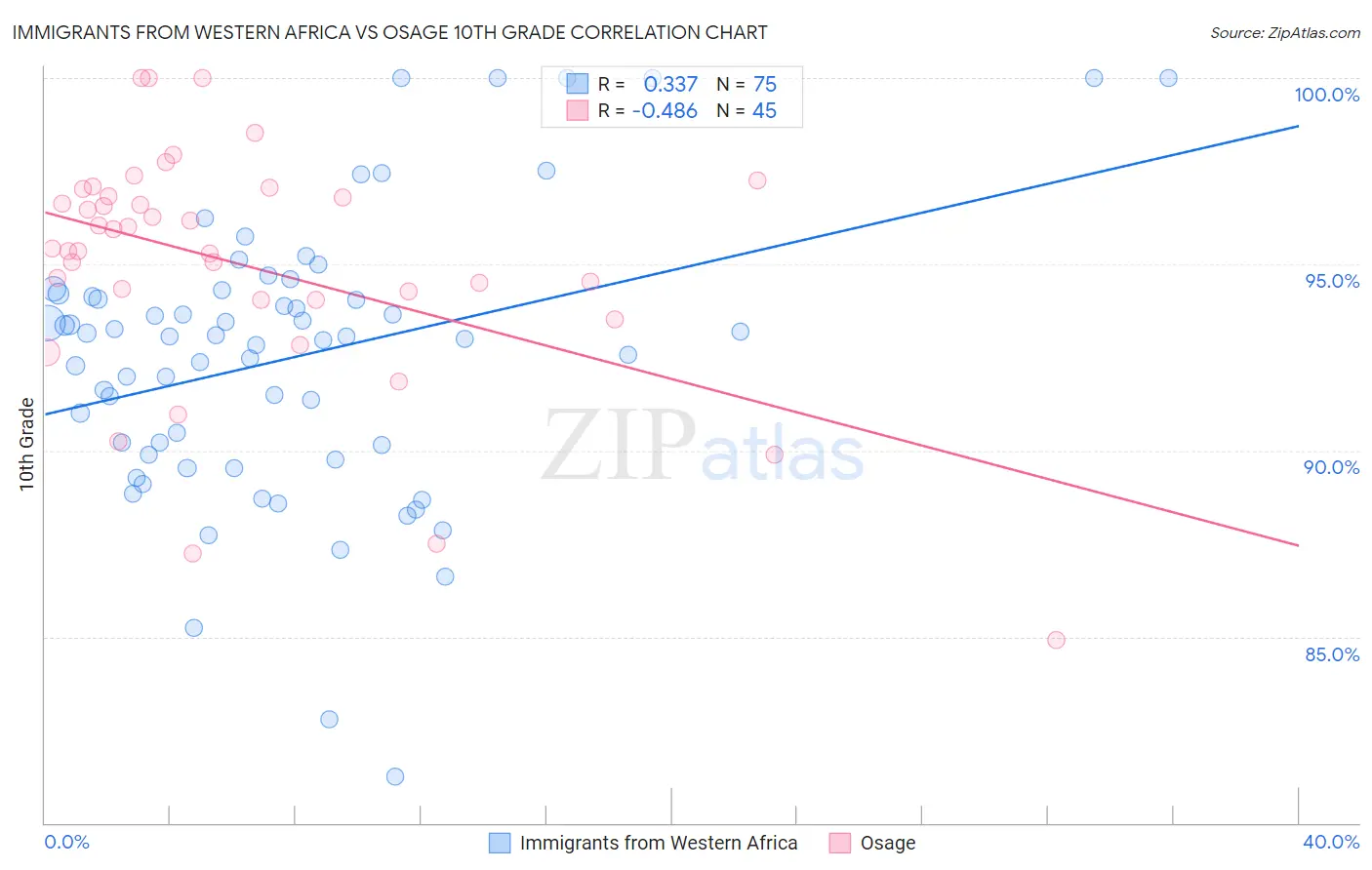 Immigrants from Western Africa vs Osage 10th Grade