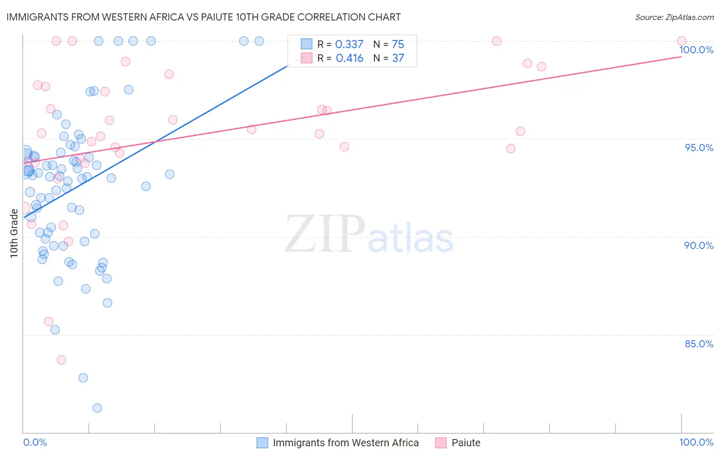 Immigrants from Western Africa vs Paiute 10th Grade
