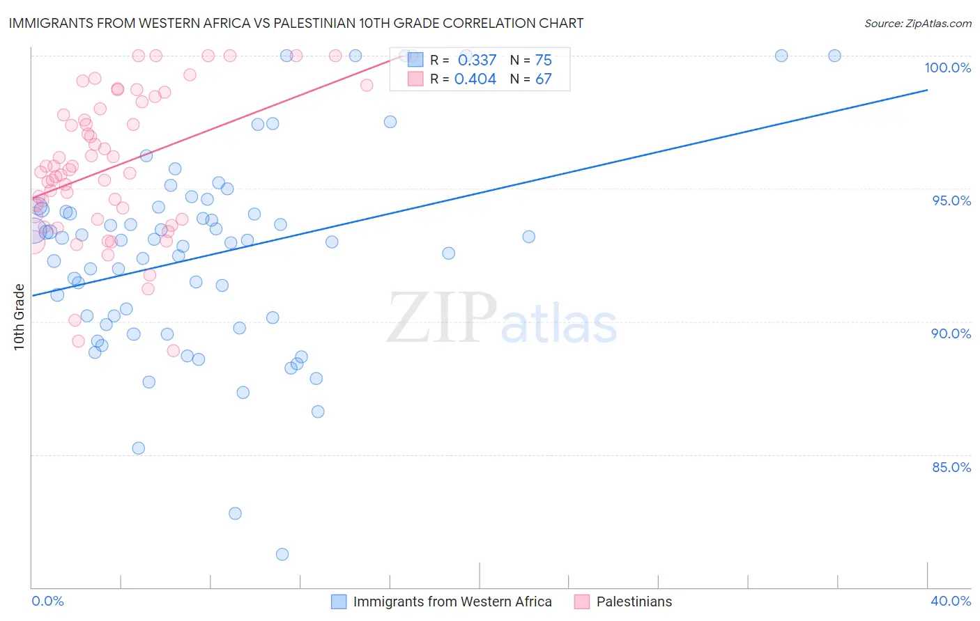 Immigrants from Western Africa vs Palestinian 10th Grade
