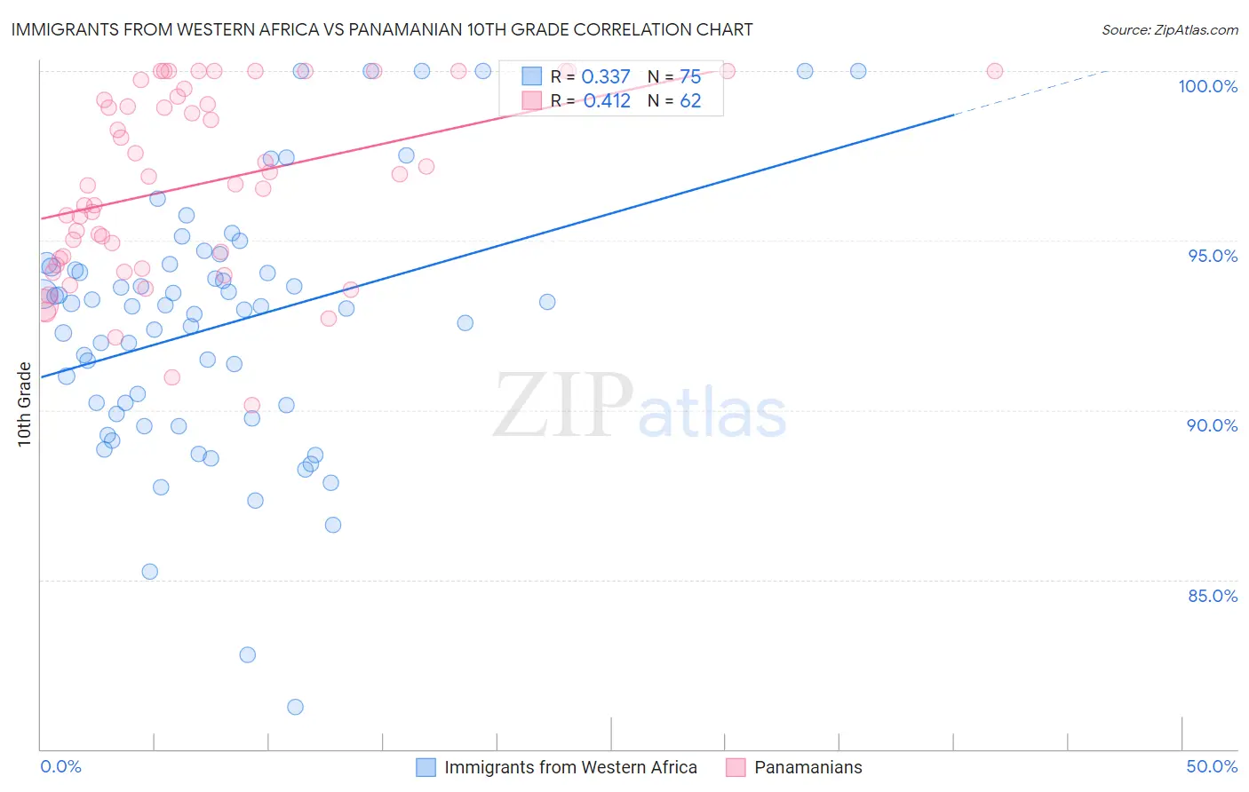 Immigrants from Western Africa vs Panamanian 10th Grade