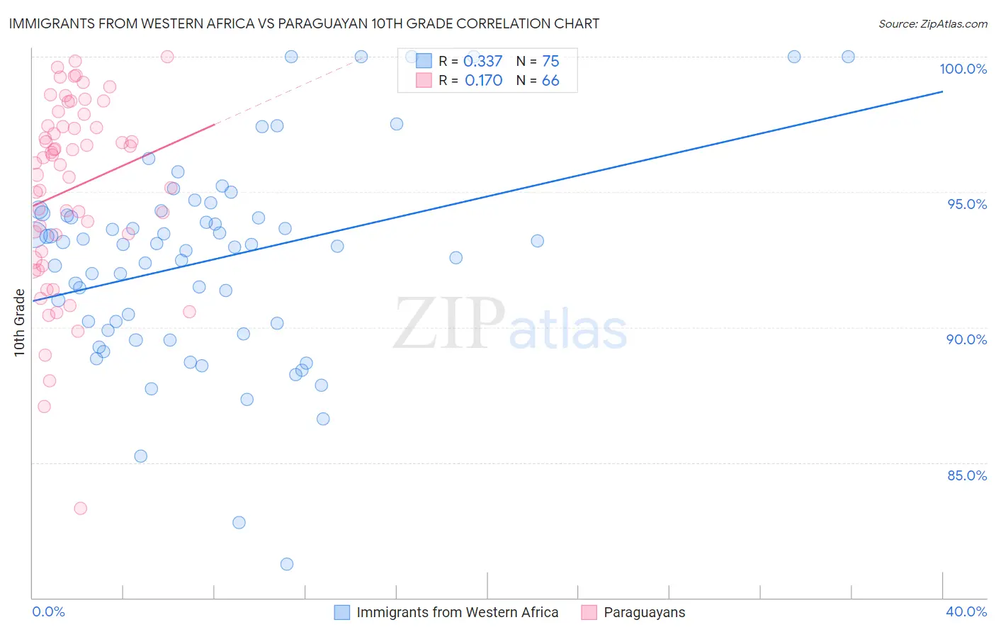 Immigrants from Western Africa vs Paraguayan 10th Grade