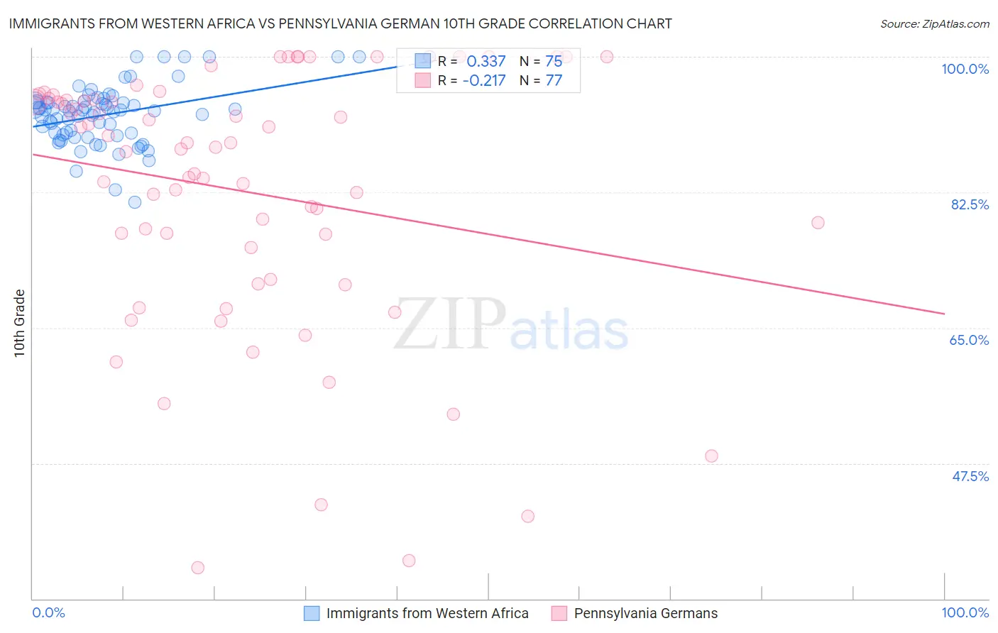 Immigrants from Western Africa vs Pennsylvania German 10th Grade