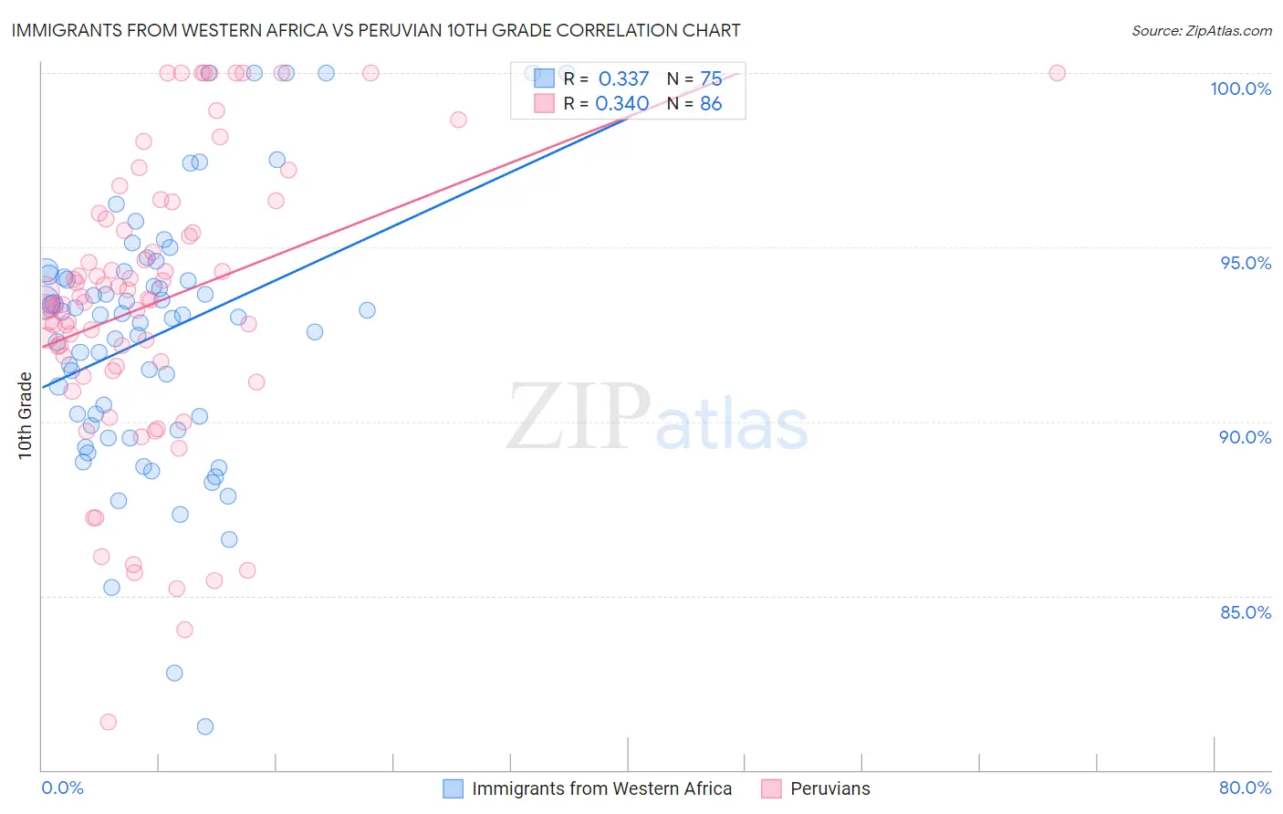 Immigrants from Western Africa vs Peruvian 10th Grade