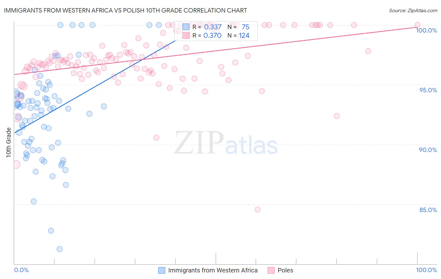 Immigrants from Western Africa vs Polish 10th Grade