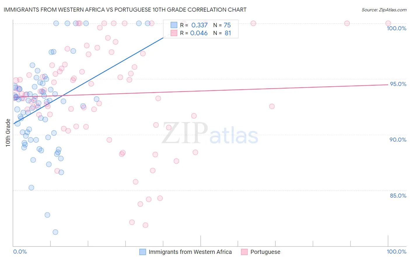 Immigrants from Western Africa vs Portuguese 10th Grade