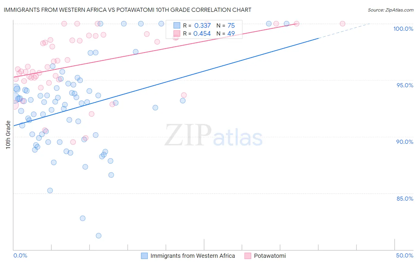Immigrants from Western Africa vs Potawatomi 10th Grade