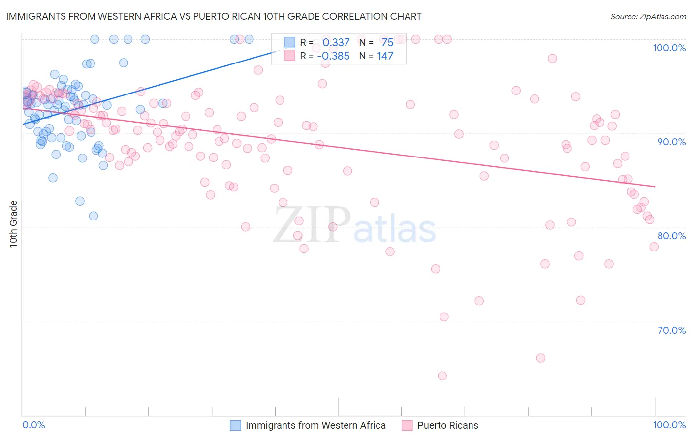 Immigrants from Western Africa vs Puerto Rican 10th Grade