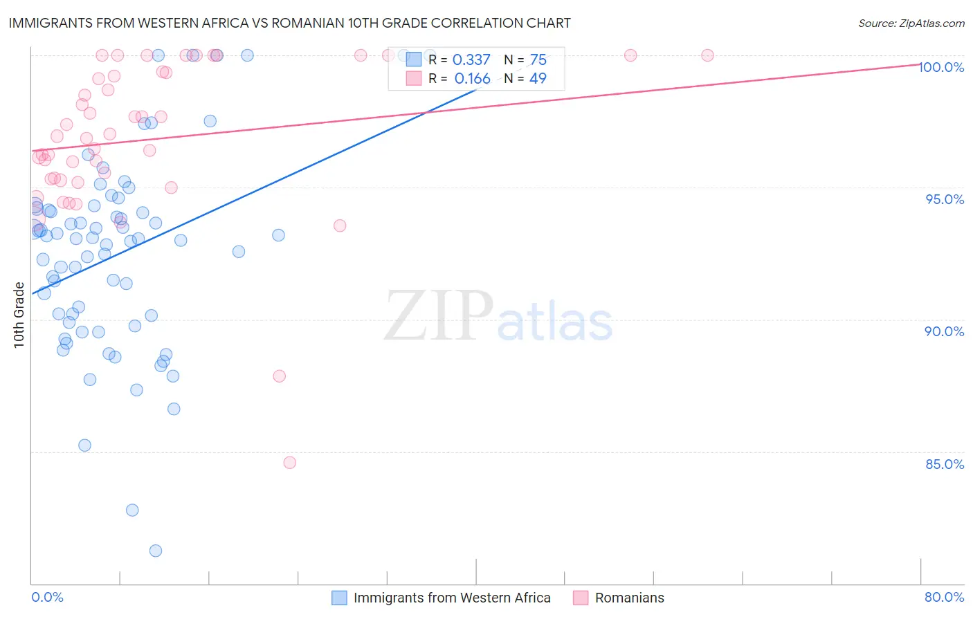Immigrants from Western Africa vs Romanian 10th Grade