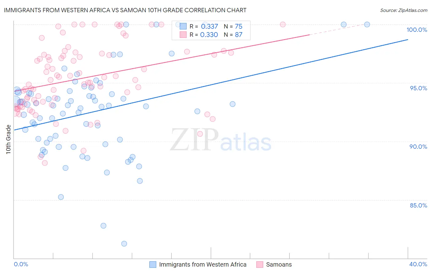 Immigrants from Western Africa vs Samoan 10th Grade