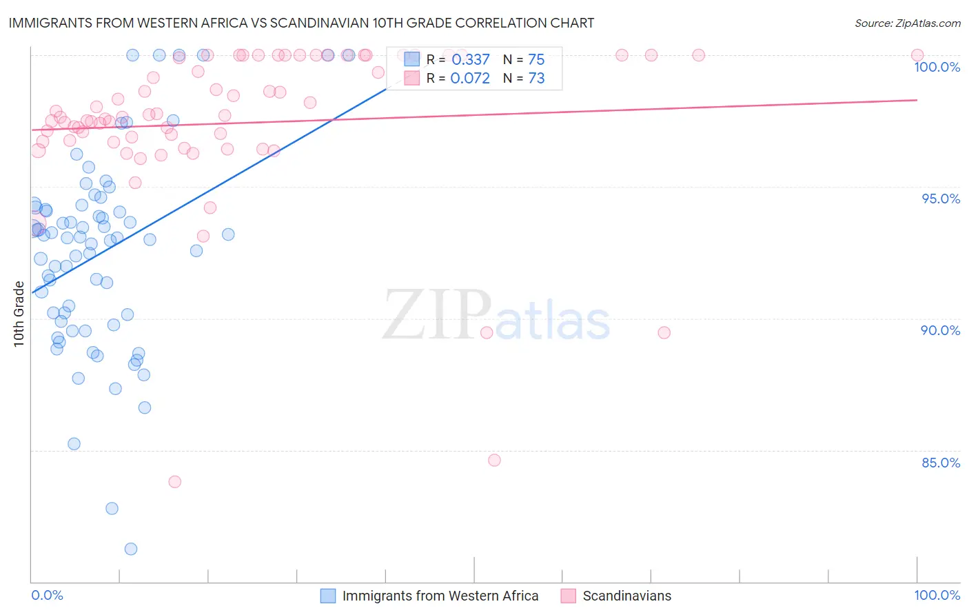 Immigrants from Western Africa vs Scandinavian 10th Grade