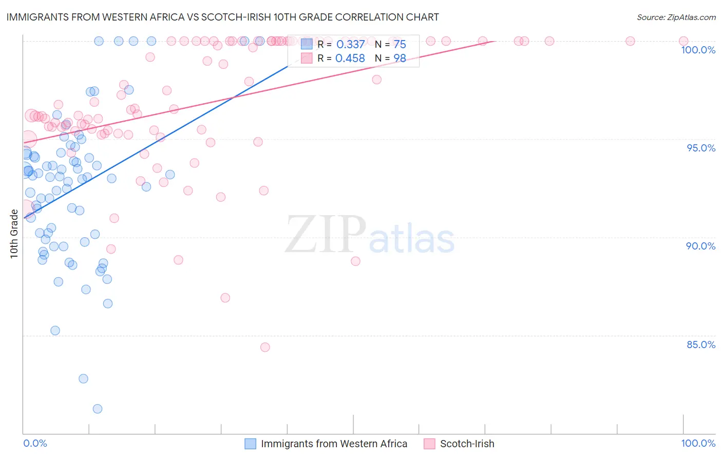 Immigrants from Western Africa vs Scotch-Irish 10th Grade