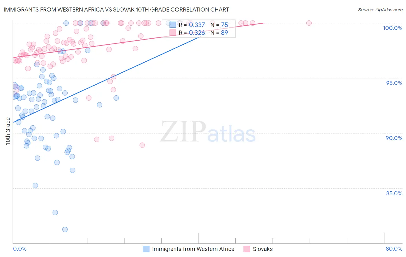 Immigrants from Western Africa vs Slovak 10th Grade