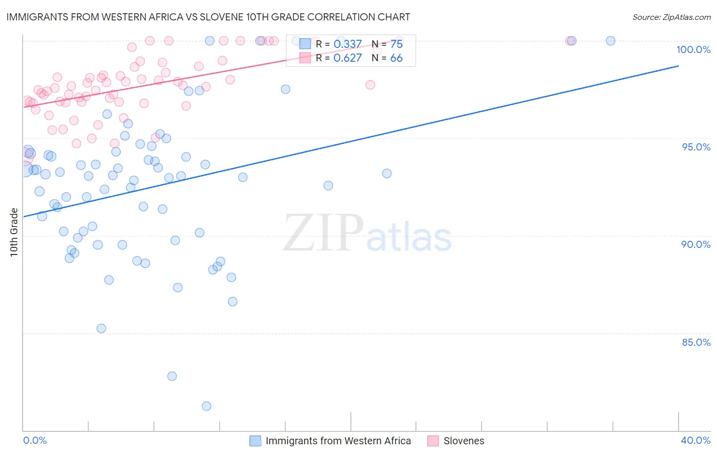 Immigrants from Western Africa vs Slovene 10th Grade
