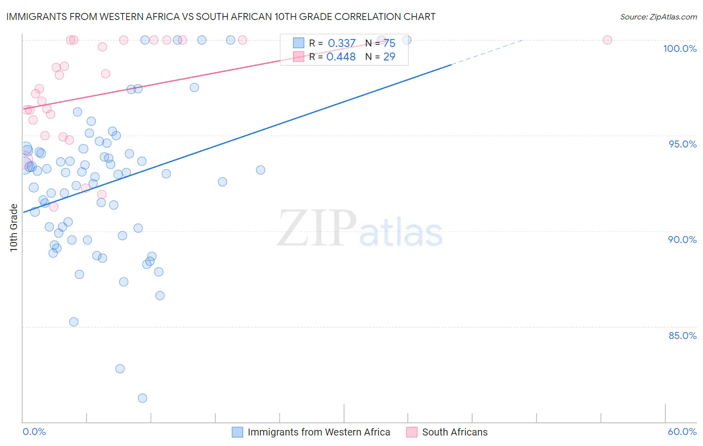 Immigrants from Western Africa vs South African 10th Grade
