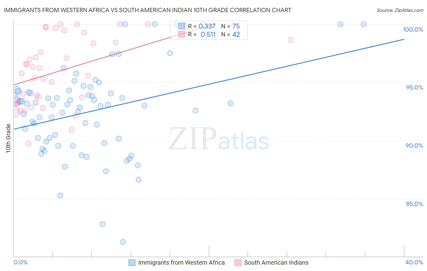 Immigrants from Western Africa vs South American Indian 10th Grade
