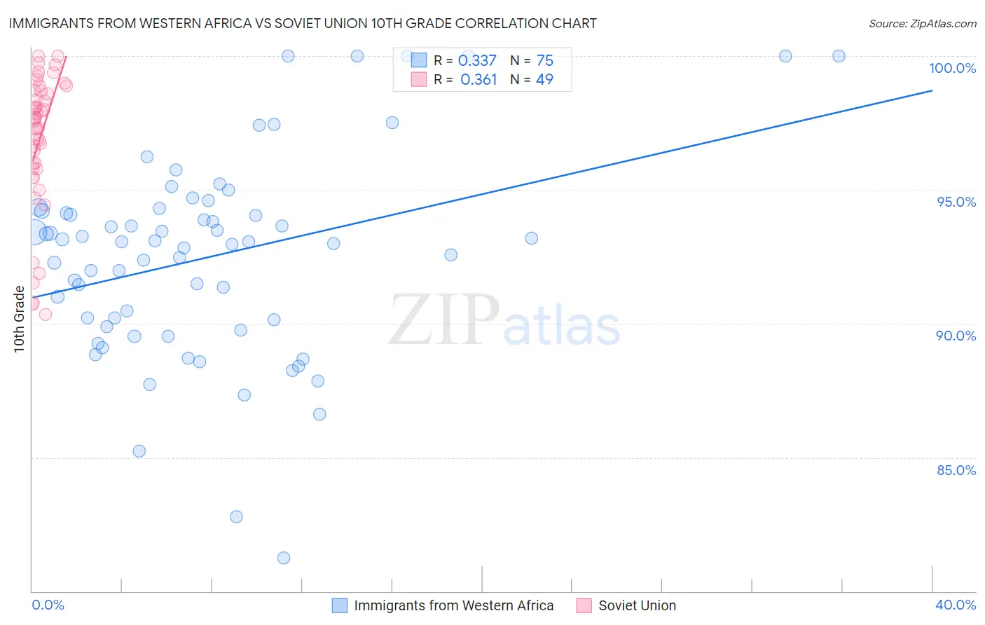 Immigrants from Western Africa vs Soviet Union 10th Grade
