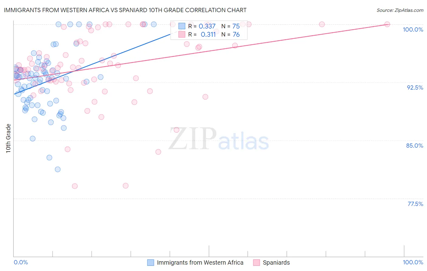 Immigrants from Western Africa vs Spaniard 10th Grade