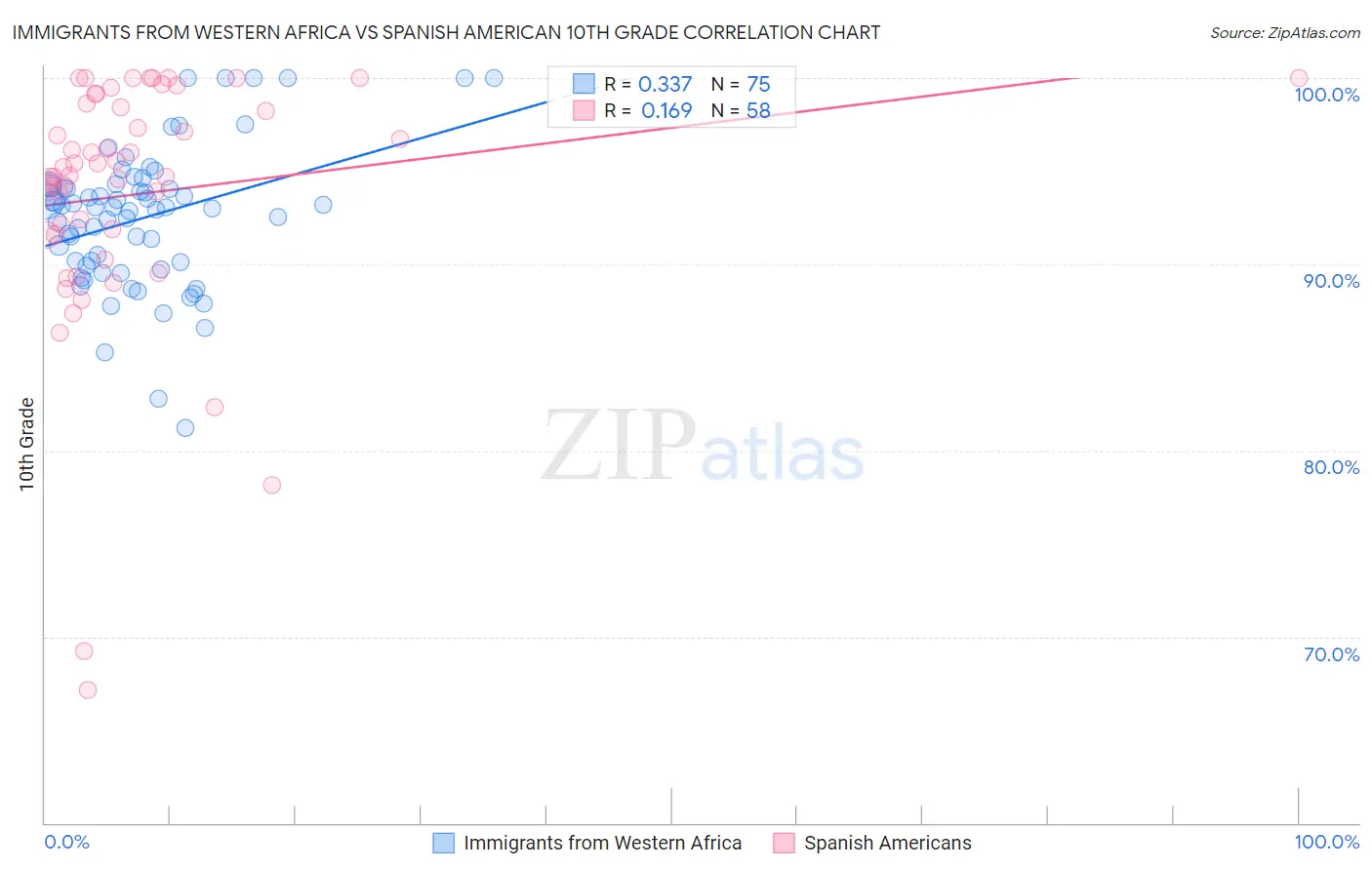 Immigrants from Western Africa vs Spanish American 10th Grade