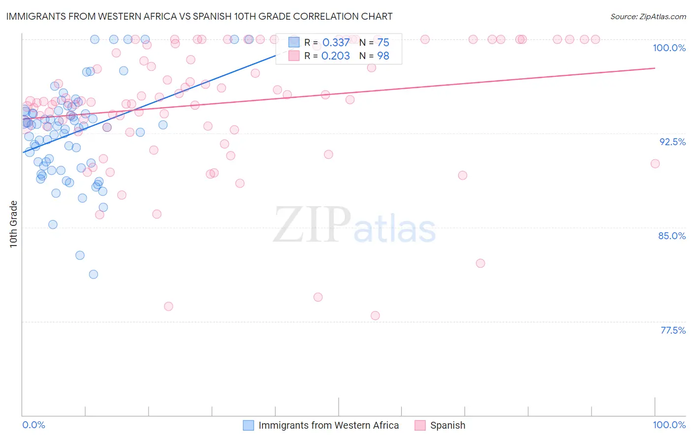 Immigrants from Western Africa vs Spanish 10th Grade