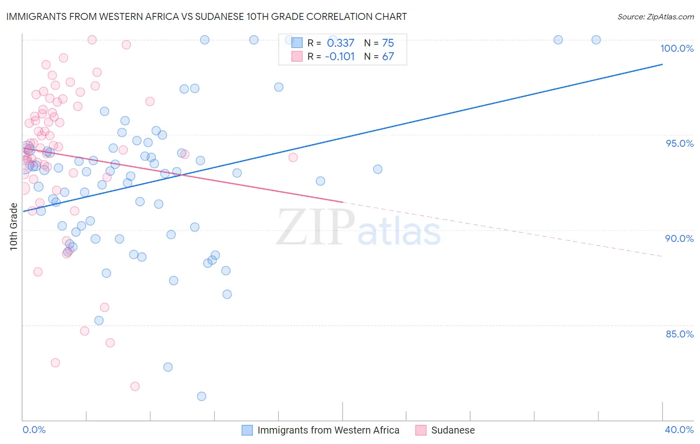 Immigrants from Western Africa vs Sudanese 10th Grade
